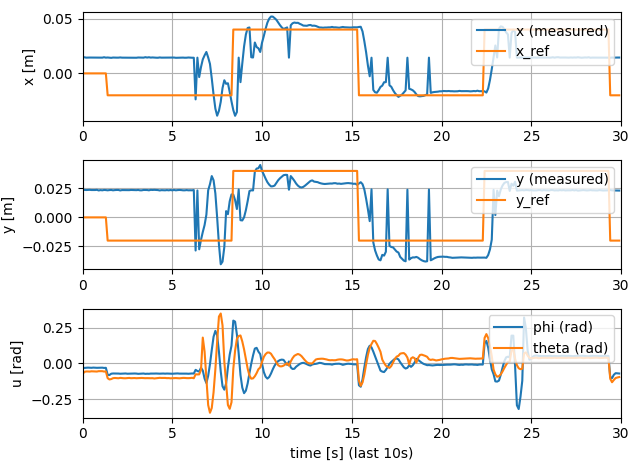 position vs. reference